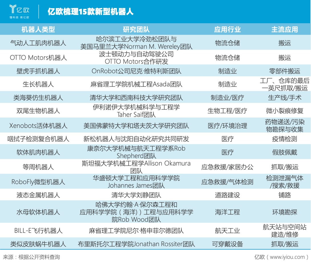 亿欧梳理15款新型机器人