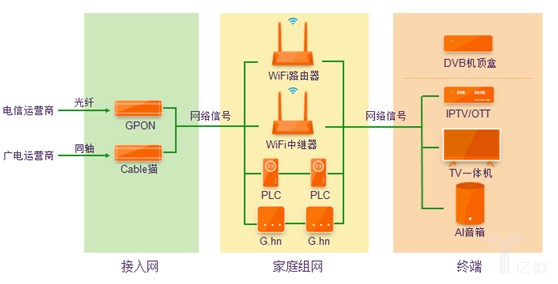 图5：兆驰股份智慧家庭板块产品